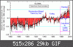 Der Klimawandel-nur eine Verschwörung???