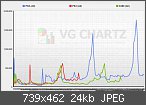 Verkaufszahlen PS3